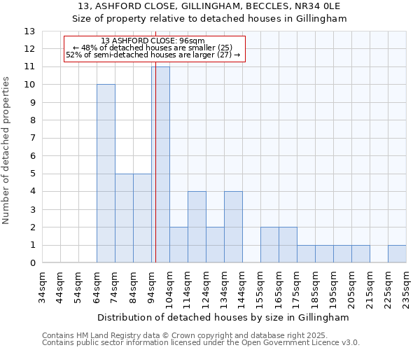 13, ASHFORD CLOSE, GILLINGHAM, BECCLES, NR34 0LE: Size of property relative to detached houses in Gillingham