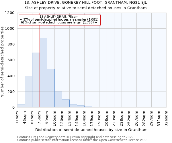 13, ASHLEY DRIVE, GONERBY HILL FOOT, GRANTHAM, NG31 8JL: Size of property relative to detached houses in Grantham