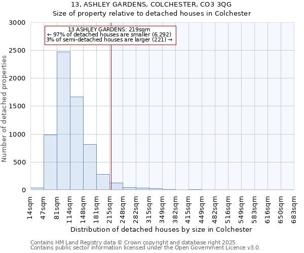 13, ASHLEY GARDENS, COLCHESTER, CO3 3QG: Size of property relative to detached houses in Colchester