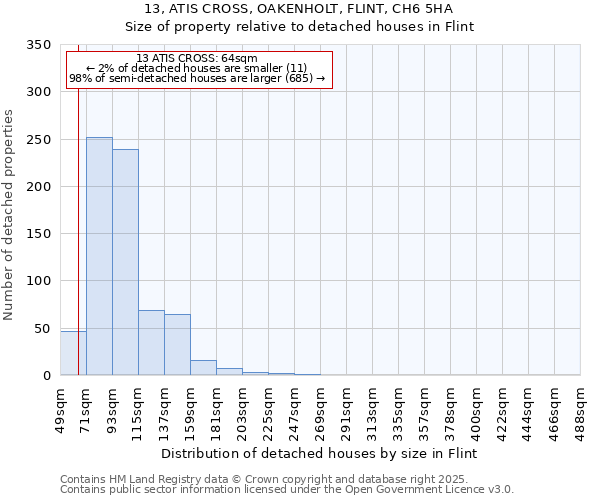 13, ATIS CROSS, OAKENHOLT, FLINT, CH6 5HA: Size of property relative to detached houses in Flint