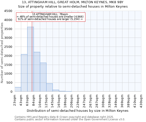 13, ATTINGHAM HILL, GREAT HOLM, MILTON KEYNES, MK8 9BY: Size of property relative to detached houses in Milton Keynes