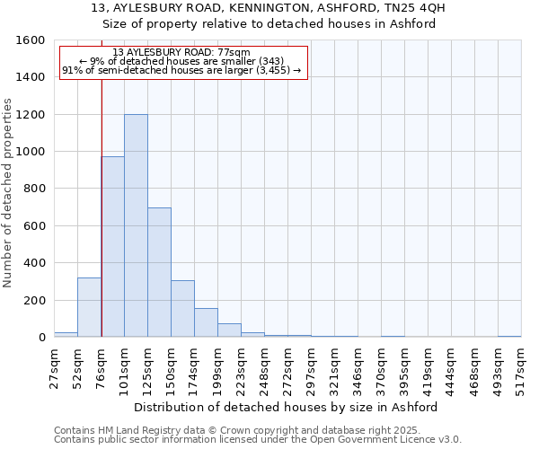 13, AYLESBURY ROAD, KENNINGTON, ASHFORD, TN25 4QH: Size of property relative to detached houses in Ashford