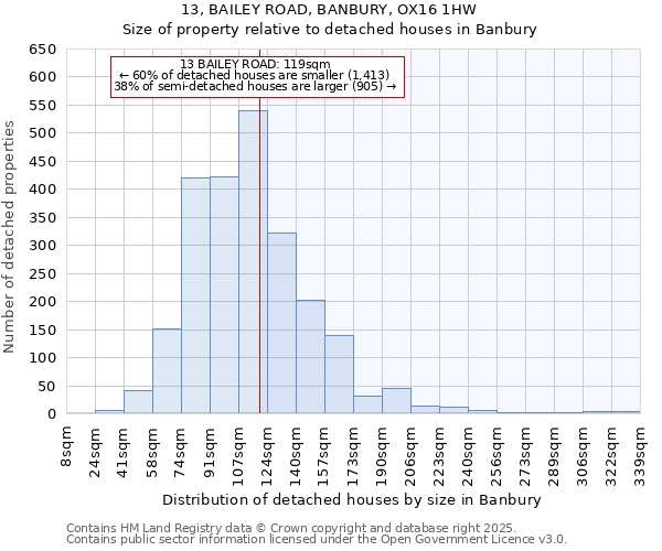 13, BAILEY ROAD, BANBURY, OX16 1HW: Size of property relative to detached houses in Banbury