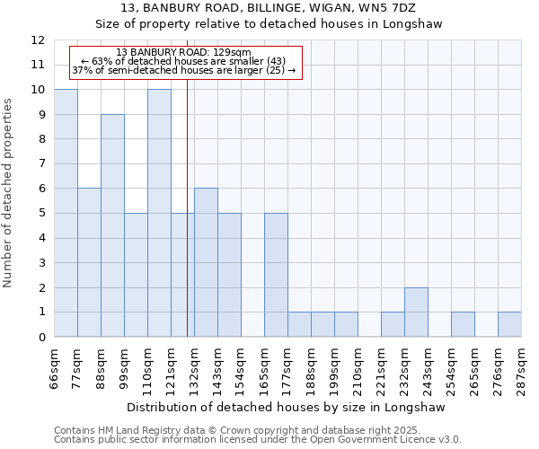 13, BANBURY ROAD, BILLINGE, WIGAN, WN5 7DZ: Size of property relative to detached houses in Longshaw