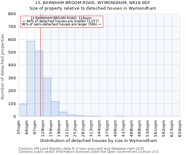 13, BARNHAM BROOM ROAD, WYMONDHAM, NR18 0DF: Size of property relative to detached houses in Wymondham