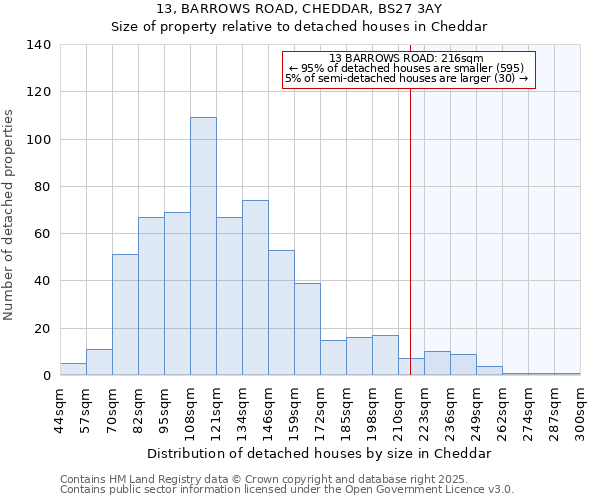 13, BARROWS ROAD, CHEDDAR, BS27 3AY: Size of property relative to detached houses in Cheddar