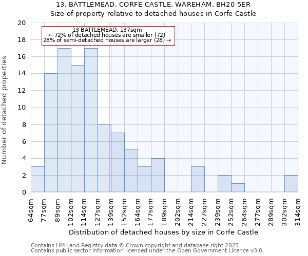 13, BATTLEMEAD, CORFE CASTLE, WAREHAM, BH20 5ER: Size of property relative to detached houses in Corfe Castle