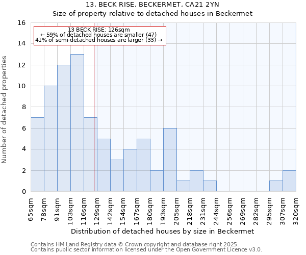 13, BECK RISE, BECKERMET, CA21 2YN: Size of property relative to detached houses in Beckermet