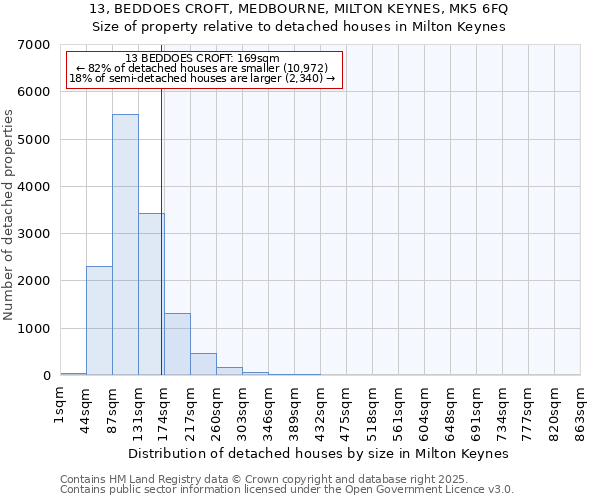 13, BEDDOES CROFT, MEDBOURNE, MILTON KEYNES, MK5 6FQ: Size of property relative to detached houses in Milton Keynes