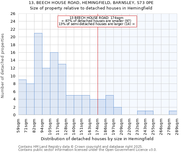 13, BEECH HOUSE ROAD, HEMINGFIELD, BARNSLEY, S73 0PE: Size of property relative to detached houses in Hemingfield