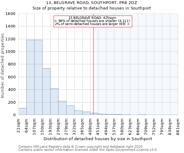 13, BELGRAVE ROAD, SOUTHPORT, PR8 2DZ: Size of property relative to detached houses in Southport