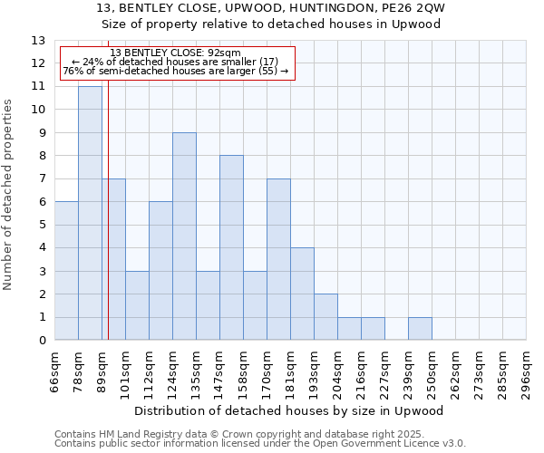 13, BENTLEY CLOSE, UPWOOD, HUNTINGDON, PE26 2QW: Size of property relative to detached houses in Upwood