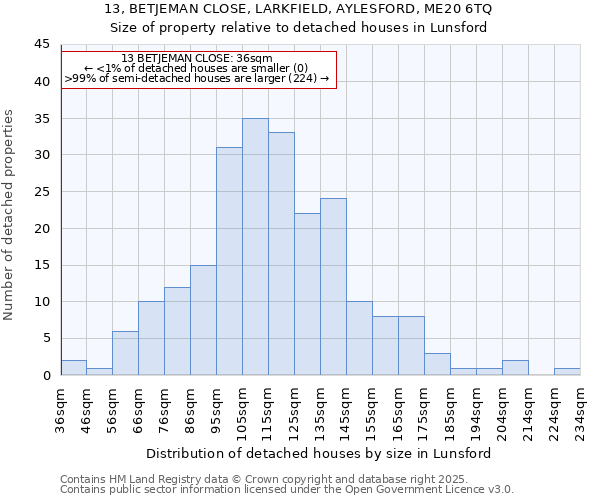 13, BETJEMAN CLOSE, LARKFIELD, AYLESFORD, ME20 6TQ: Size of property relative to detached houses in Lunsford