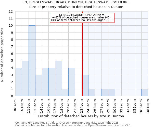 13, BIGGLESWADE ROAD, DUNTON, BIGGLESWADE, SG18 8RL: Size of property relative to detached houses in Dunton