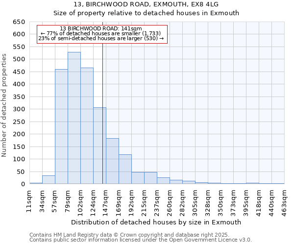 13, BIRCHWOOD ROAD, EXMOUTH, EX8 4LG: Size of property relative to detached houses in Exmouth