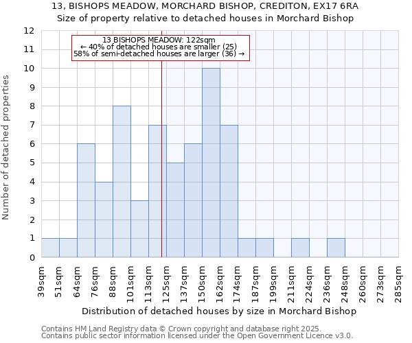 13, BISHOPS MEADOW, MORCHARD BISHOP, CREDITON, EX17 6RA: Size of property relative to detached houses in Morchard Bishop