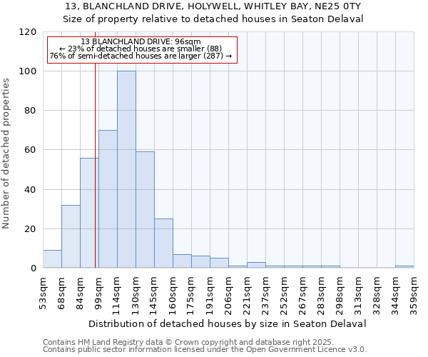 13, BLANCHLAND DRIVE, HOLYWELL, WHITLEY BAY, NE25 0TY: Size of property relative to detached houses in Seaton Delaval