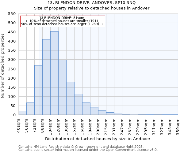 13, BLENDON DRIVE, ANDOVER, SP10 3NQ: Size of property relative to detached houses in Andover