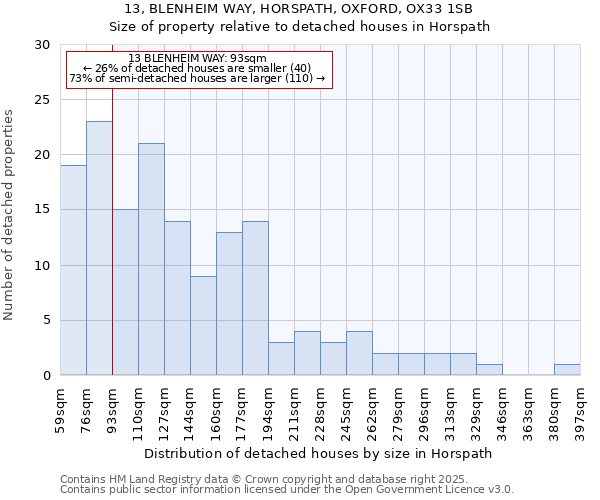 13, BLENHEIM WAY, HORSPATH, OXFORD, OX33 1SB: Size of property relative to detached houses in Horspath