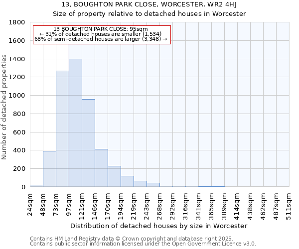 13, BOUGHTON PARK CLOSE, WORCESTER, WR2 4HJ: Size of property relative to detached houses in Worcester