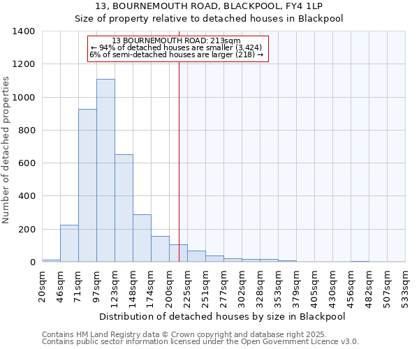 13, BOURNEMOUTH ROAD, BLACKPOOL, FY4 1LP: Size of property relative to detached houses in Blackpool