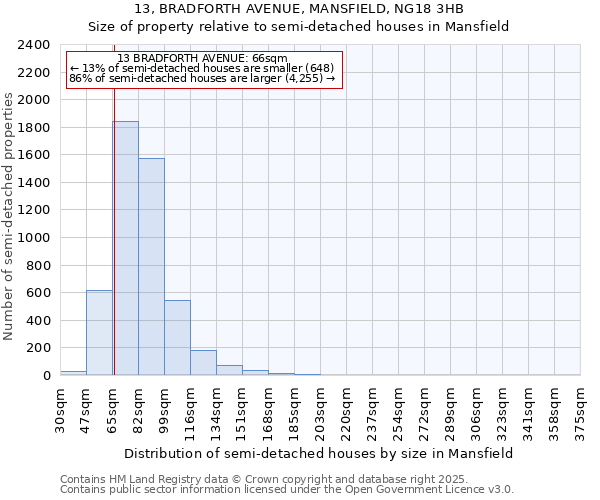 13, BRADFORTH AVENUE, MANSFIELD, NG18 3HB: Size of property relative to detached houses in Mansfield