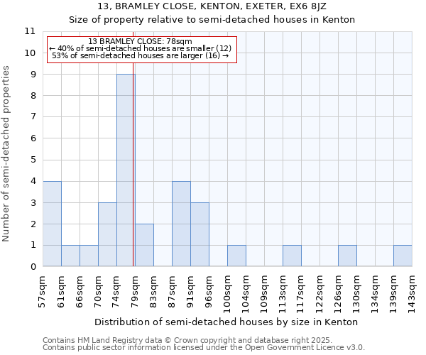 13, BRAMLEY CLOSE, KENTON, EXETER, EX6 8JZ: Size of property relative to detached houses in Kenton