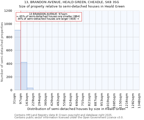 13, BRANDON AVENUE, HEALD GREEN, CHEADLE, SK8 3SG: Size of property relative to detached houses in Heald Green