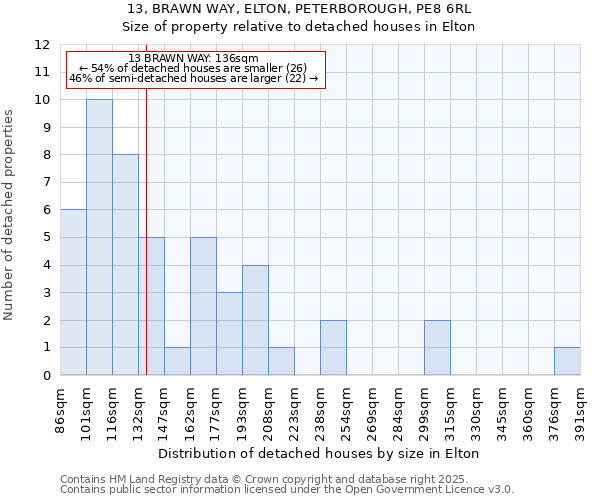 13, BRAWN WAY, ELTON, PETERBOROUGH, PE8 6RL: Size of property relative to detached houses in Elton