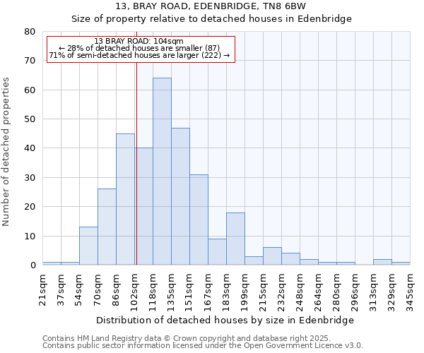 13, BRAY ROAD, EDENBRIDGE, TN8 6BW: Size of property relative to detached houses in Edenbridge