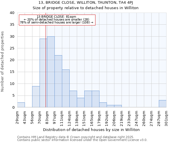 13, BRIDGE CLOSE, WILLITON, TAUNTON, TA4 4PJ: Size of property relative to detached houses in Williton