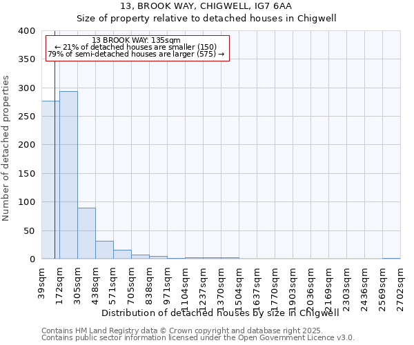 13, BROOK WAY, CHIGWELL, IG7 6AA: Size of property relative to detached houses in Chigwell