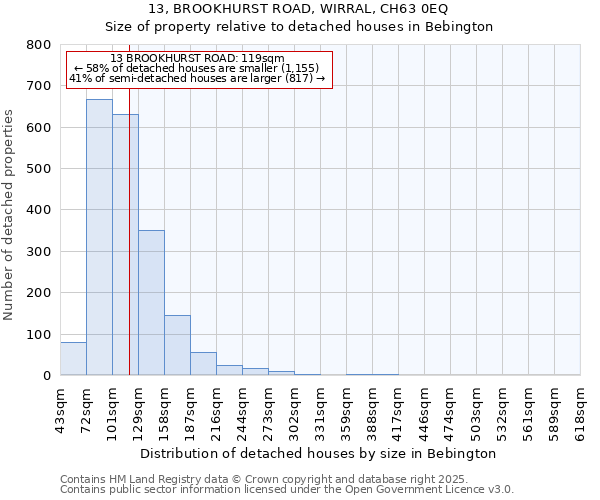 13, BROOKHURST ROAD, WIRRAL, CH63 0EQ: Size of property relative to detached houses in Bebington