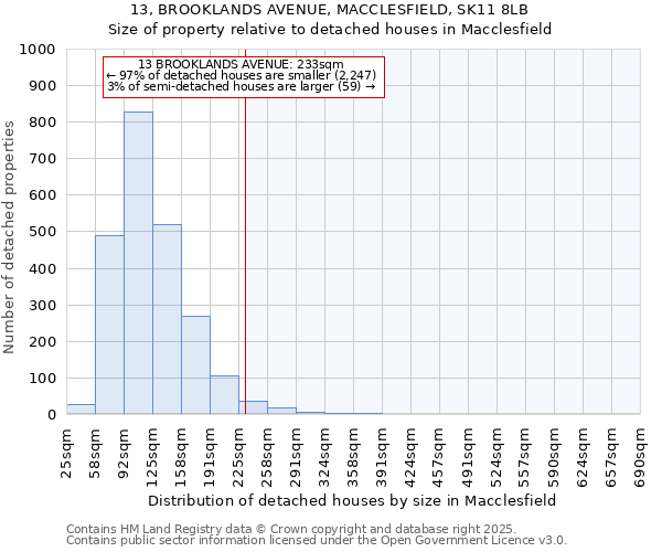 13, BROOKLANDS AVENUE, MACCLESFIELD, SK11 8LB: Size of property relative to detached houses in Macclesfield