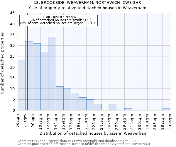 13, BROOKSIDE, WEAVERHAM, NORTHWICH, CW8 3HR: Size of property relative to detached houses in Weaverham