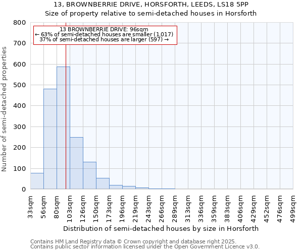 13, BROWNBERRIE DRIVE, HORSFORTH, LEEDS, LS18 5PP: Size of property relative to detached houses in Horsforth