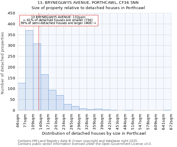 13, BRYNEGLWYS AVENUE, PORTHCAWL, CF36 5NN: Size of property relative to detached houses in Porthcawl