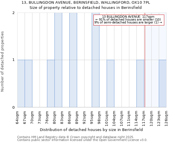 13, BULLINGDON AVENUE, BERINSFIELD, WALLINGFORD, OX10 7PL: Size of property relative to detached houses in Berinsfield