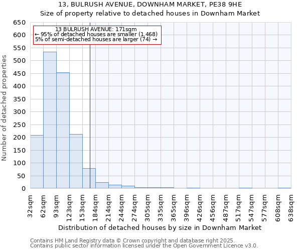 13, BULRUSH AVENUE, DOWNHAM MARKET, PE38 9HE: Size of property relative to detached houses in Downham Market