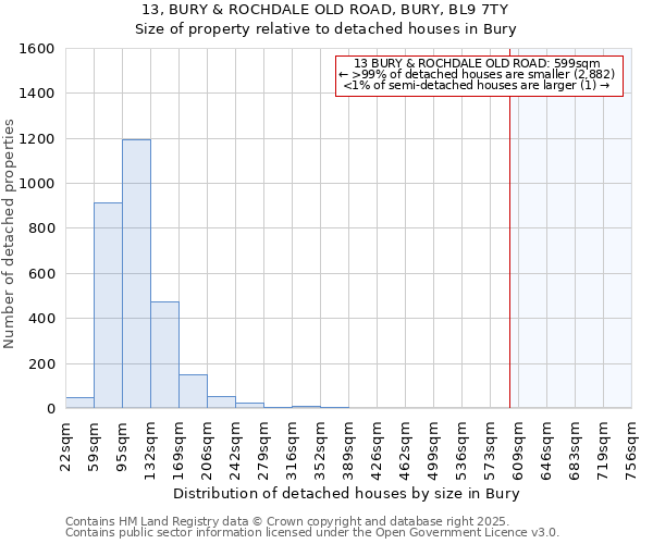 13, BURY & ROCHDALE OLD ROAD, BURY, BL9 7TY: Size of property relative to detached houses in Bury