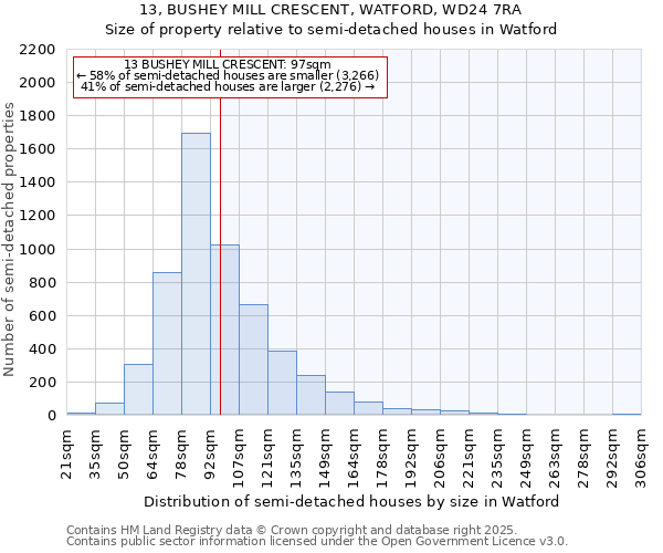 13, BUSHEY MILL CRESCENT, WATFORD, WD24 7RA: Size of property relative to detached houses in Watford