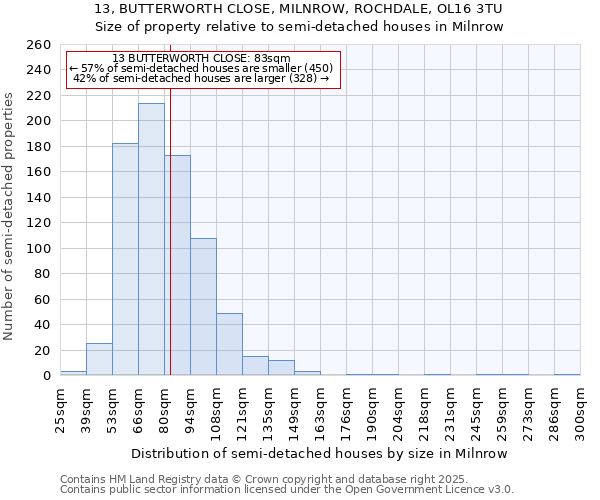 13, BUTTERWORTH CLOSE, MILNROW, ROCHDALE, OL16 3TU: Size of property relative to detached houses in Milnrow