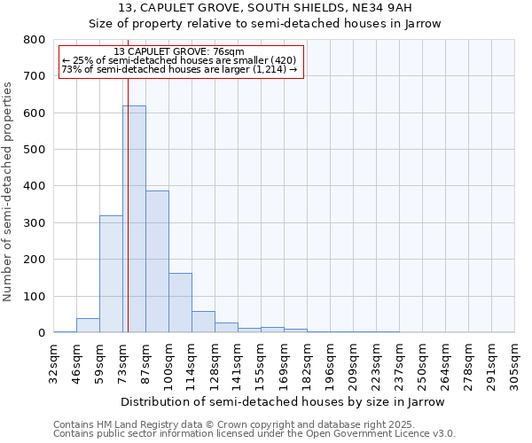 13, CAPULET GROVE, SOUTH SHIELDS, NE34 9AH: Size of property relative to detached houses in Jarrow