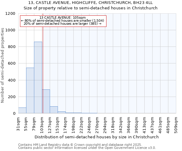 13, CASTLE AVENUE, HIGHCLIFFE, CHRISTCHURCH, BH23 4LL: Size of property relative to detached houses in Christchurch