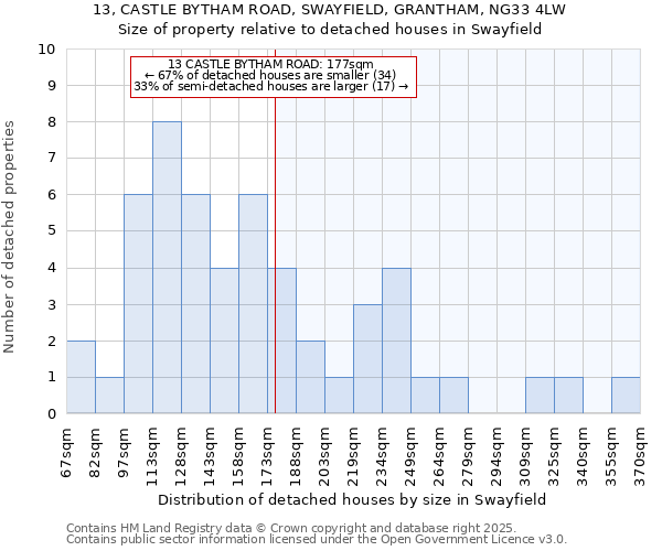 13, CASTLE BYTHAM ROAD, SWAYFIELD, GRANTHAM, NG33 4LW: Size of property relative to detached houses in Swayfield