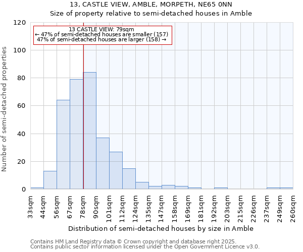 13, CASTLE VIEW, AMBLE, MORPETH, NE65 0NN: Size of property relative to detached houses in Amble