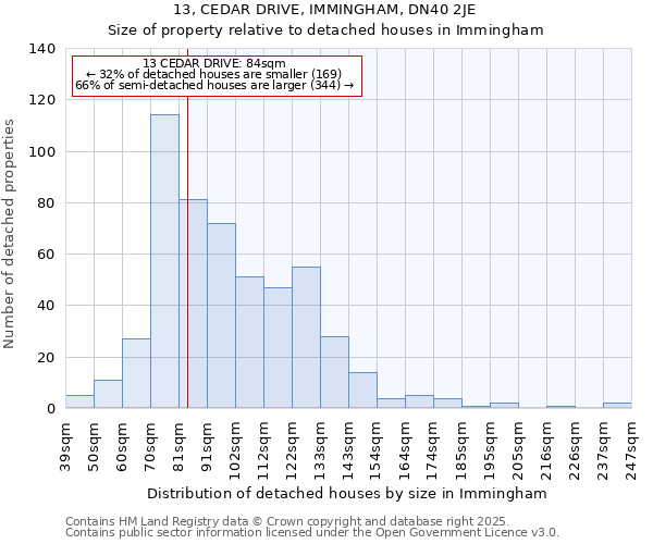 13, CEDAR DRIVE, IMMINGHAM, DN40 2JE: Size of property relative to detached houses in Immingham