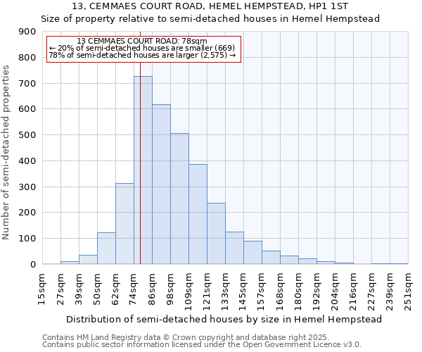 13, CEMMAES COURT ROAD, HEMEL HEMPSTEAD, HP1 1ST: Size of property relative to detached houses in Hemel Hempstead