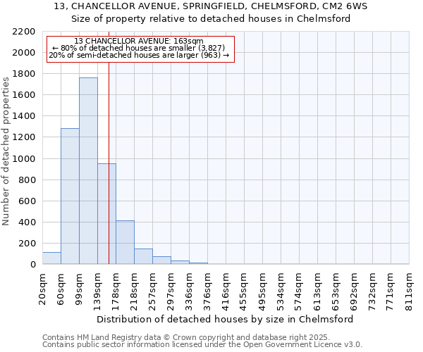 13, CHANCELLOR AVENUE, SPRINGFIELD, CHELMSFORD, CM2 6WS: Size of property relative to detached houses in Chelmsford