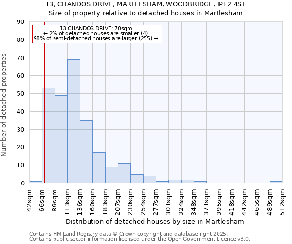 13, CHANDOS DRIVE, MARTLESHAM, WOODBRIDGE, IP12 4ST: Size of property relative to detached houses in Martlesham